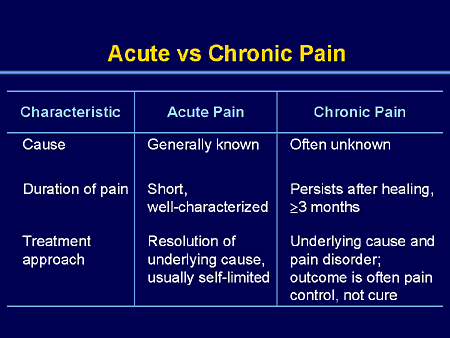 chronic vs acute insomnia