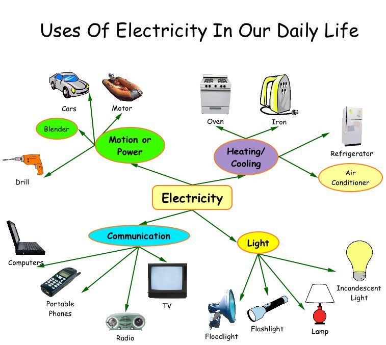 Examples Of Electricity In Everyday Life