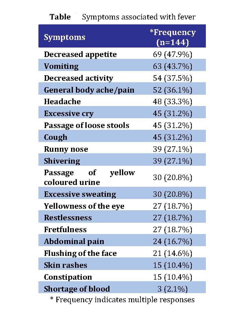 Underarm Fever Temperature Chart