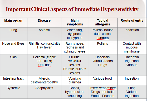 Cross Reactivity Chart