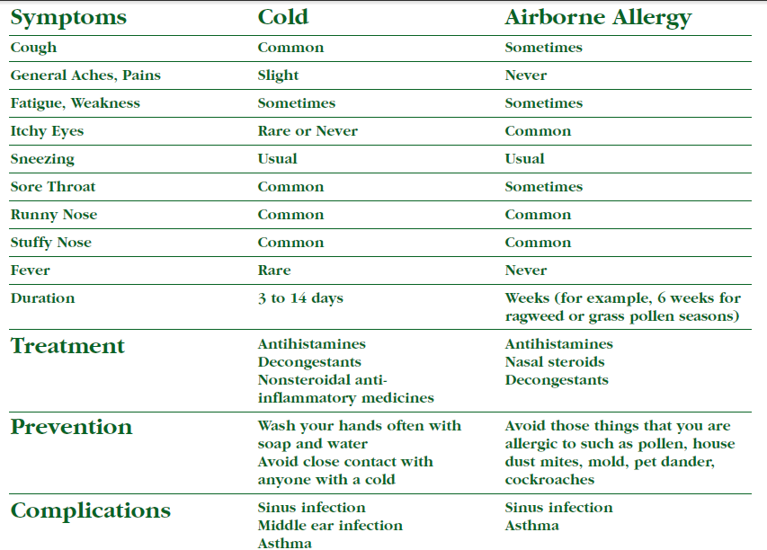 Cold Vs Allergies Chart