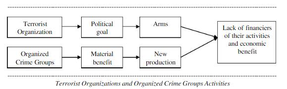  Organized Crime And Terrorism Similarities Between Terrorism And 