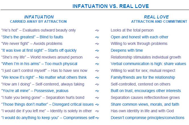 Love Vs Lust Chart