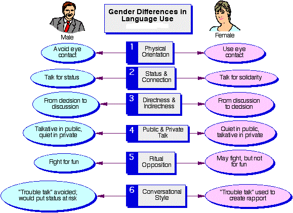 Language and Woman