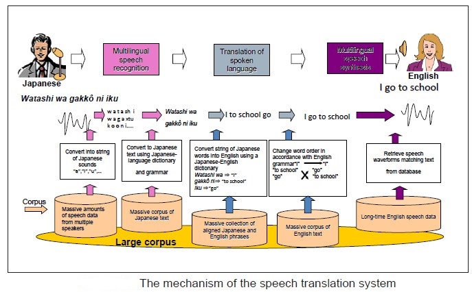 speech to speech translation technology