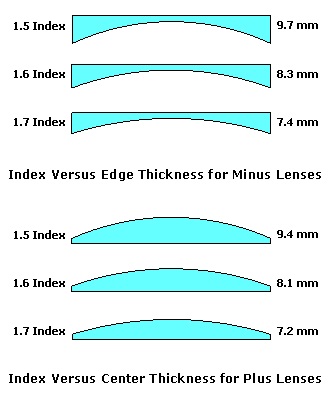 Lens Thickness Comparison Chart