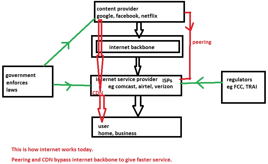 Net Neutrality Dr Rajiv Desai