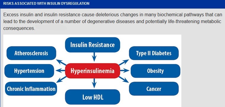 Hyperinsulinemia Hypoglycemia Precipitated By Weight Loss