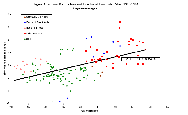 Relationship Between Income Inequality And Crime