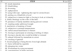 TORTURE – Dr Rajiv Desai