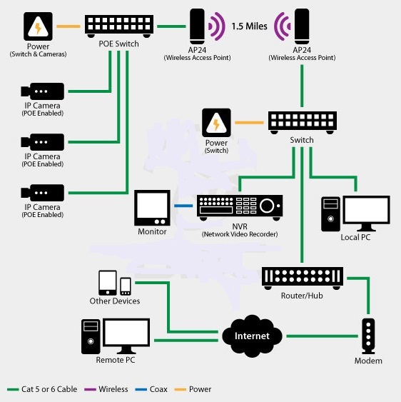 Closed-Circuit Television (CCTV) – Dr Rajiv Desai using wireless router lan diagram 