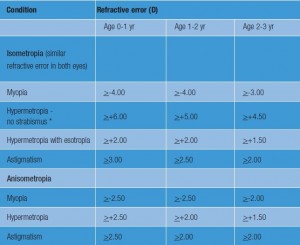 Visual Acuity Refractive Error Chart REFRACTIVE ERROR – Dr Rajiv Desai
