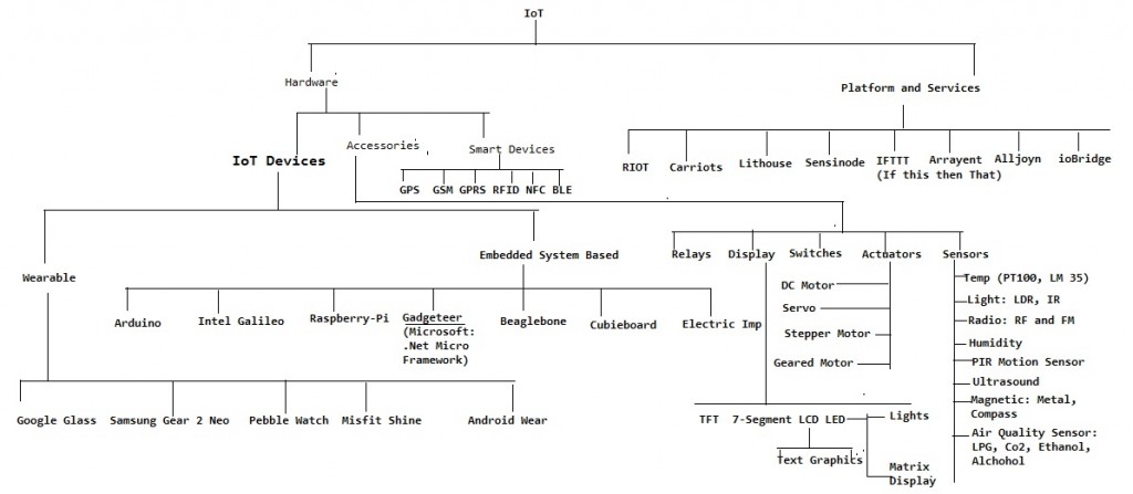 INTERNET OF THINGS (IoT) – Dr Rajiv Desai