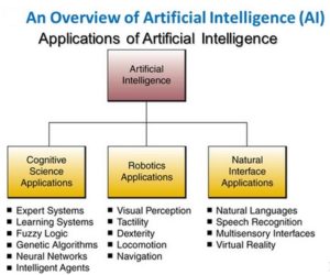 ARTIFICIAL INTELLIGENCE (AI) – Dr Rajiv Desai