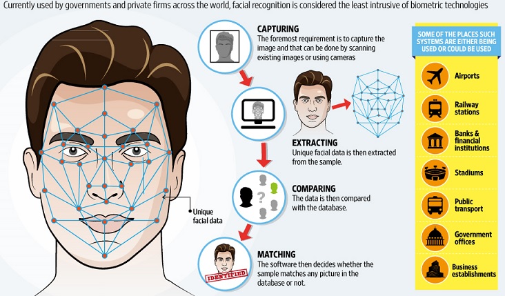 How does facial recognition systems work