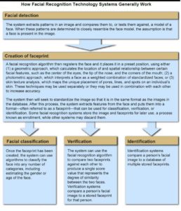 FACIAL RECOGNITION (TECHNOLOGY) – Dr Rajiv Desai