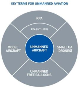 DRONE – Dr Rajiv Desai